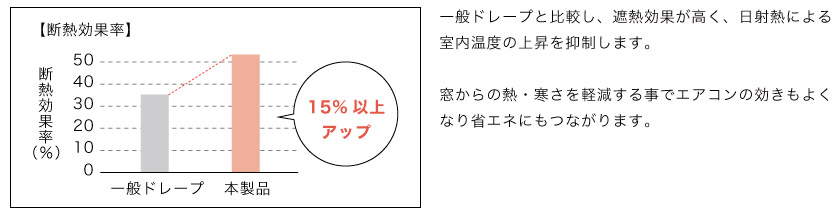 遮熱・保温機能のついたカーテンです。外からの熱や冷気を抑えるので省エネにもなります