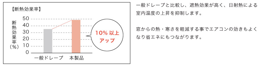遮熱・保温機能のついたカーテンです。外からの熱や冷気を抑えるので省エネにもなります