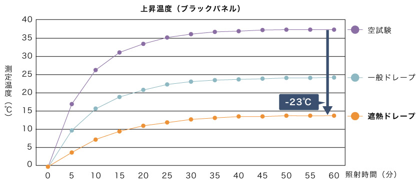 遮熱カーテンの遮熱率比較