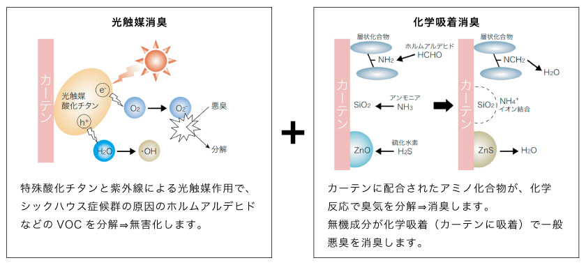 光触媒消臭と化学吸着消臭のダブルの消臭カーテンです。光触媒は、シックハウス症候群の原因となるホルムアルデヒドなどを分解・無害化します。
化学吸着消臭は、一般悪臭をカーテンに吸着する事で消臭します。