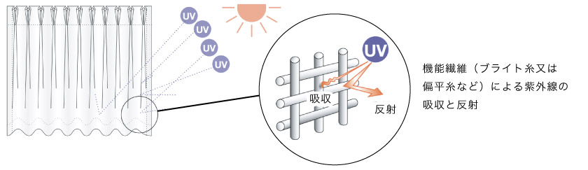 UVカットカーテンのUVカットのメカニズムです。機能繊維により、紫外線の吸収と反射をします。